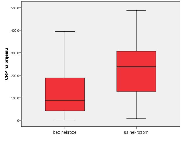 Графикон 51. CRP на пријему и некроза панкреаса Статистички значајна разлика уочена je и у броју леукоцита, посматрано у односу на појаву некрозе панкреаса, табела 29.