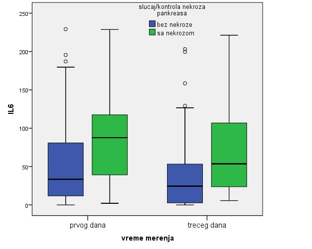 Графикон 65. IL-6 првог и трећег дана и некроза панкреаса Графикон 66.
