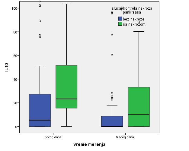 испитаника без некрозе панкреаса током тродневног периода праћења забележен је статистички значајан пад вредности овог цитокина: графикон 66.