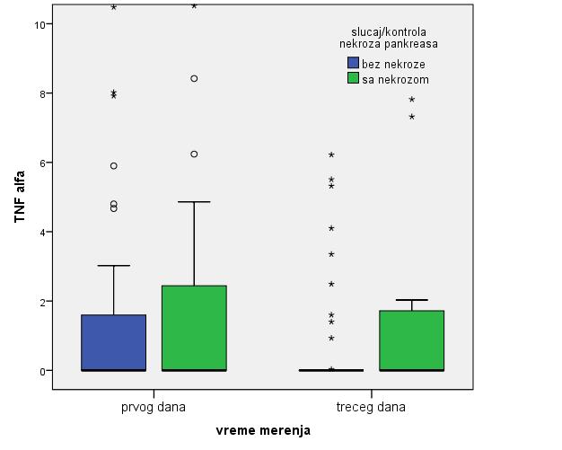 Графикон 68. TNF-α првог и трећег дана и некроза панкреаса Графикон 69.
