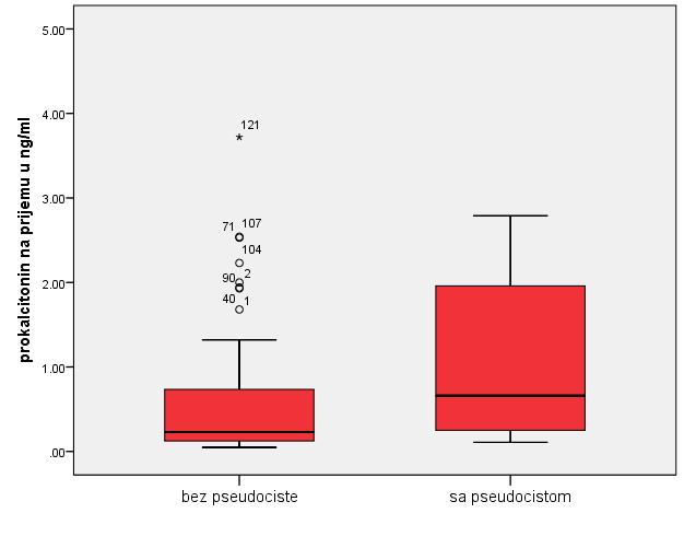 Фибриноген на пријему 4,19±1,54 (4; 1-9) Прокалцитонин на 2,50±10,94 пријему (0; 0-94) *статистички значајна разлика; a t-test, b Mann Whitney test 4,74±1,90 (4; 2-9) 7,47±27,60 (1; 0-118) б p=0,368