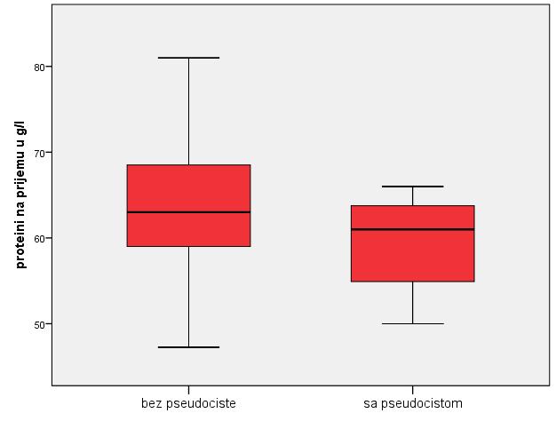 Графикон 76 Укупни протеини и појава псеудоцисте Између испитаника са и без појаве псеудоцисте као последице акутног панкреатитиса, није уочена статистички значајна разлика у вредностима гликемије,