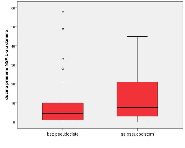 Графикон 80 Дужина примене NSAIL и појава псеудоцисте Посматрано у односу на појаву псеудоцисте током лечења, код оболелих од акутног панкреатитиса није уочена статистички значјна разлика у надокнади