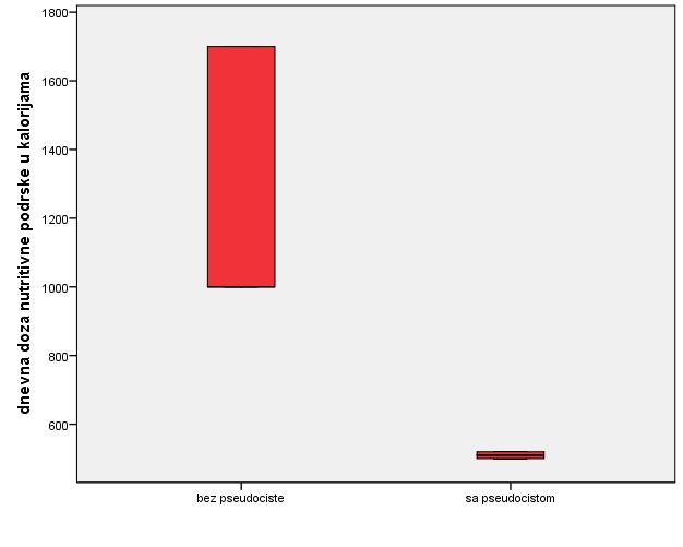 Графикон 81 Дневна доза нутритивне подршке у калоријама и појава псеудоцисте Табела 57.
