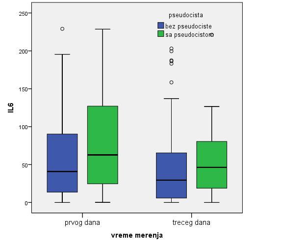 60. Унутар групном анализом, запажамо статистички значајно смањење вредности овог цитокина трећег дана у обе анализиране групе испитаника, графикон 85.