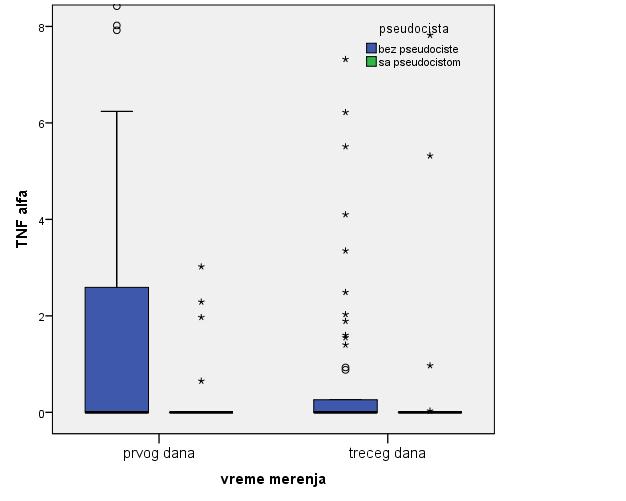 Графикон 88 TNF-α првог и трећег дана и појава псеудоцисте Вредности EGF у групи оболелих са акутним панкреатитисом, нису се статистички