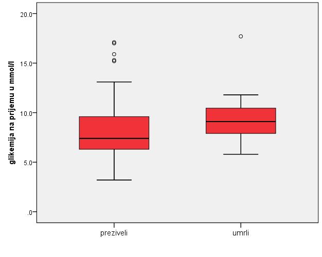 *статистички значајна разлика; a Mann Whitney test; b t-test Уочена је статистички значајна разлика у вредностима гликемије на пријему између испитаника оболелих од акутног панкреатитиса, са смртним
