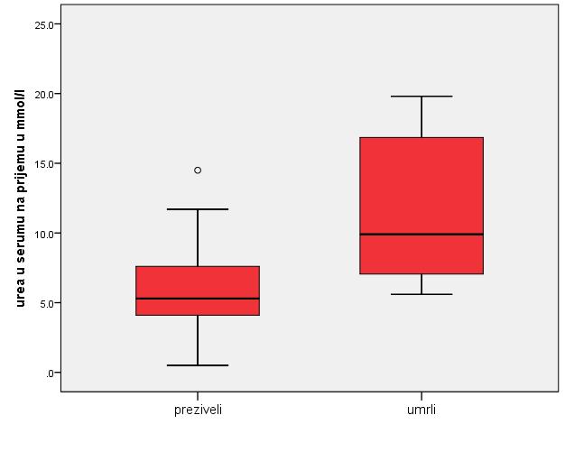 Графикон 11. Уреа на пријему и морталитет Статистички значајно веће вредности овог параметра измерене су у групи испитаника са каснијим смртним исходом: графикон 11.