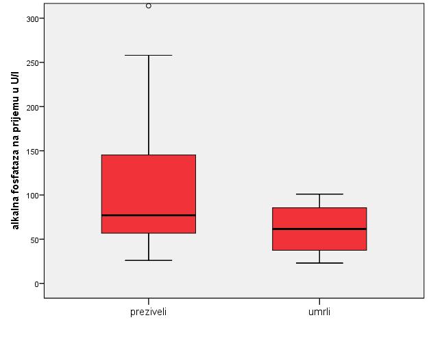 Графикон 12. Креатинин на пријему и морталитет Графикон 13.