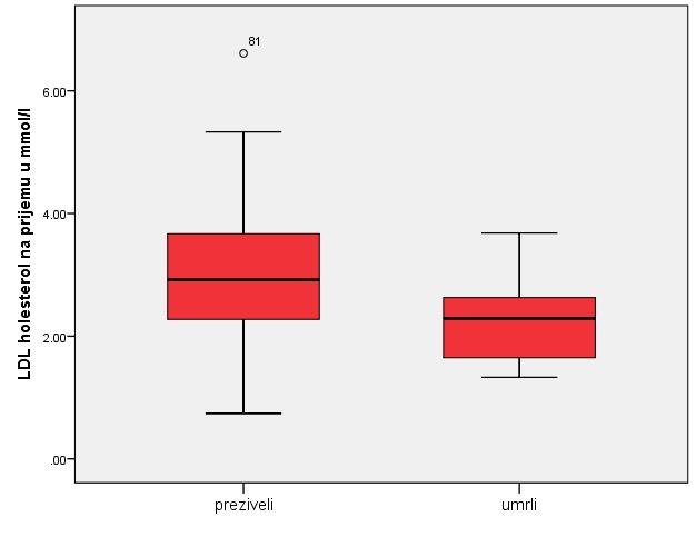 Графикон 14. LDL холестерол на пријему и морталитет Није уочена статистички значајна разлика у вредностима HDL- а, између испитаника са смртним исходом акутног панкреатитиса и преживелих: табела 9.