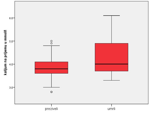 Графикон 17. Калијум на пријему и морталитет Клиничка слика, посматрани скорови Табела 10.