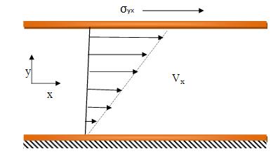 Η συμπεριφορά των πολυμερών είναι κάτι ενδιάμεσο μεταξύ της συμπεριφοράς των τέλειων ελαστικών (νόμος Hooke) και της συμπεριφοράς των νευτωνικών ιξωδών υγρών (νόμος Newton)[13].