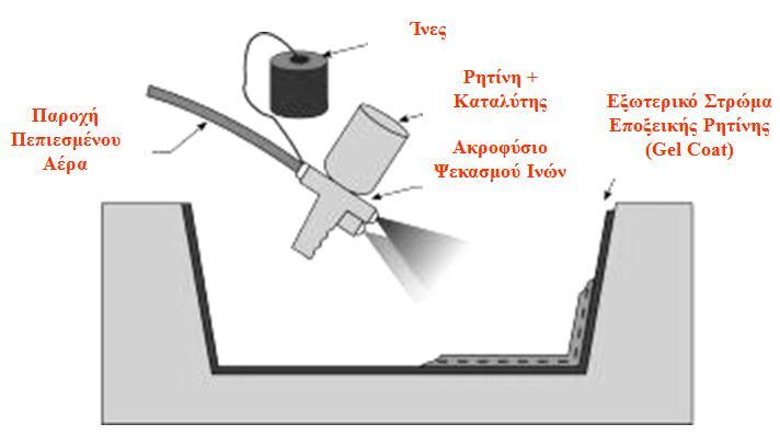 3 και 4.4. Η επίστρωση του καλουπιού με το χέρι (handlayup) και ο ψεκασμός του καλουπιού (sprayup).