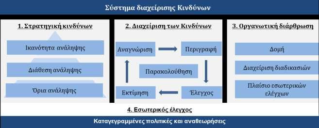 Β.3 ΣΥΣΤΗΜΑ ΔΙΑΧΕΙΡΙΣΗΣ ΚΙΝΔΥΝΩΝ Η διαχείριση κινδύνων αποτελεί κομβικό στοιχείο της στρατηγικής της Εταιρίας και συνιστά τη διεργασία με την οποία προσεγγίζονται οι κίνδυνοι που σχετίζονται με τις