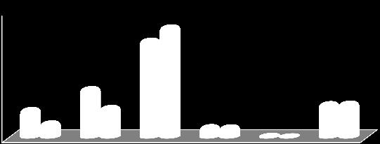 140.000.000 120.000.000 100.000.000 107.429.490 122.106.975 2017 2016 80.000.000 60.000.000 40.000.000 20.000.000 53.940.165 30.872.913 33.873.101 16.217.353 11.969.077 11.756.733 1.597.682 974.