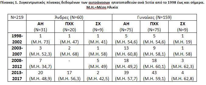 epp0 ΕΠΙΔΗΜΙΟΛΟΓΙΚΗ ΚΑΤΑΓΡΑΦΗ ΑΥΤΟΑΝΟΣΩΝ ΗΠΑΤΟΠΑΘΕΙΩΝ ΣΕ ΣΧΕΣΗ ΜΕ ΤΗΝ ΗΛΙΚΙΑ ΚΑΙ ΤΟ ΦΥΛΟ ΑΠΟ ΤΟ 1998 ΕΩΣ ΣΗΜΕΡΑ Π. Θεοφίλης 1, Σ. Στεφανιώτου 1, Μ. Παλατιανού 1, Χ. Καράμπαμπα 1, Α. Ελευθεριάδου 1, Κ.