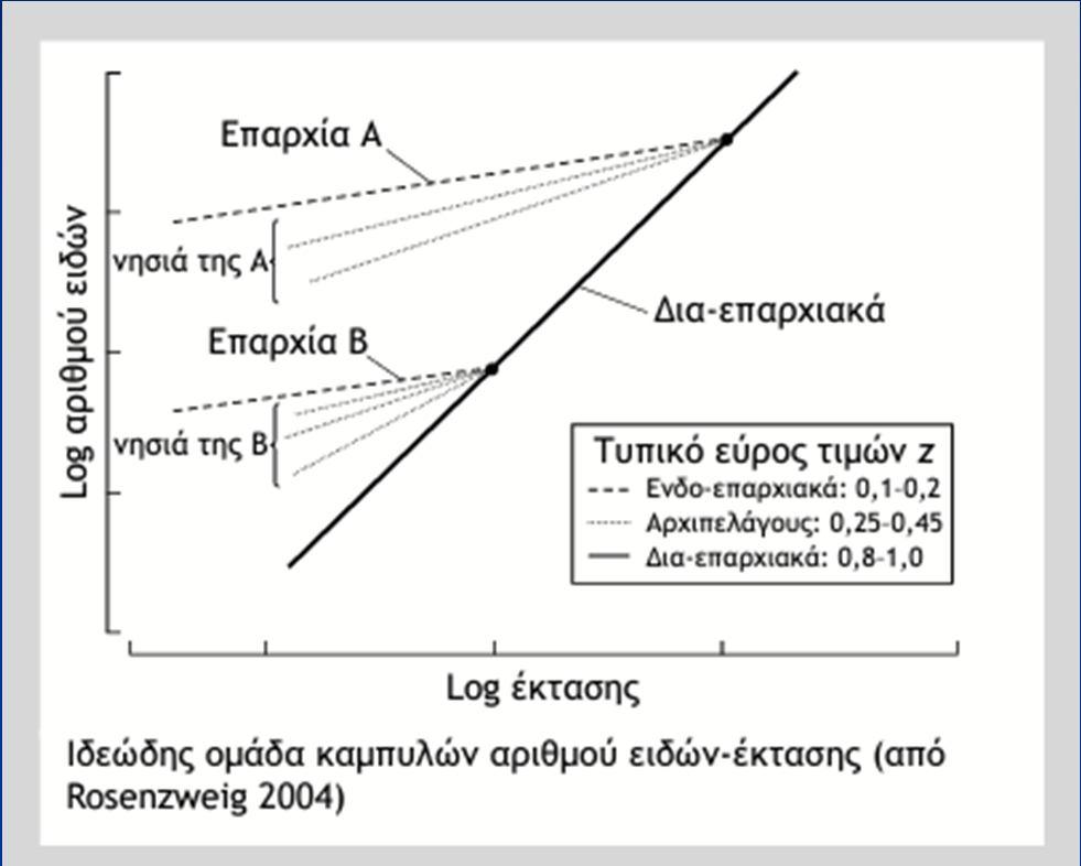 Η σχέση αριθμού ειδών και έκτασης (SAR) Μεταβολή στις