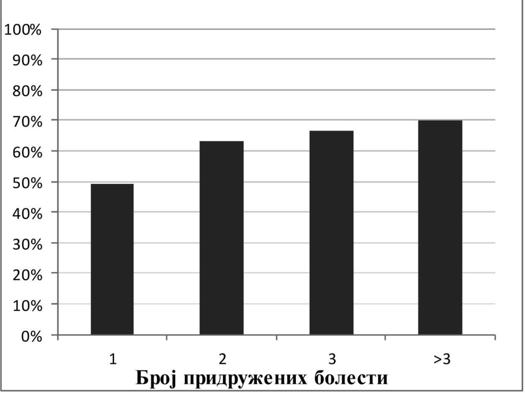 ЗДРАВСТВЕНА ЗАШТИТА 5/2012 Подаци о учесталости гихтичних напада приказани су графиконом 2. Графикон 2. Број гихтичних напада по пацијенту. Из графикона 3.