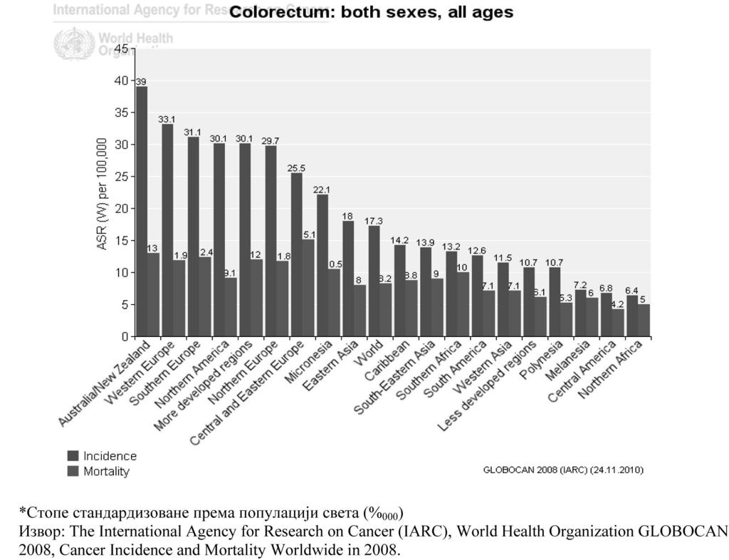 ЗДРАВСТВЕНА ЗАШТИТА 5/2012 Графикон 1. *Инциденца и морталитет колоректалног карцинома у свету, 2008. године.