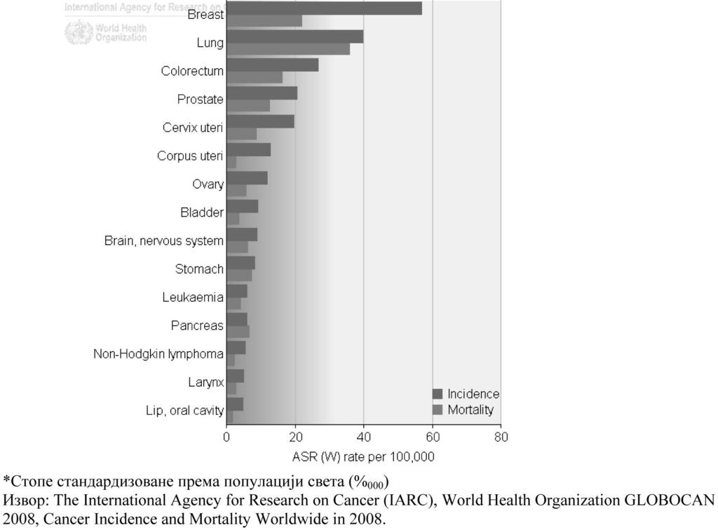 СТРУЧНИ И НАУЧНИ РАДОВИ обољења, са изузећем рака плућа и грлића материце, где је наша земља према регистрованим стопама инциденце међу водећима у Европи (6).
