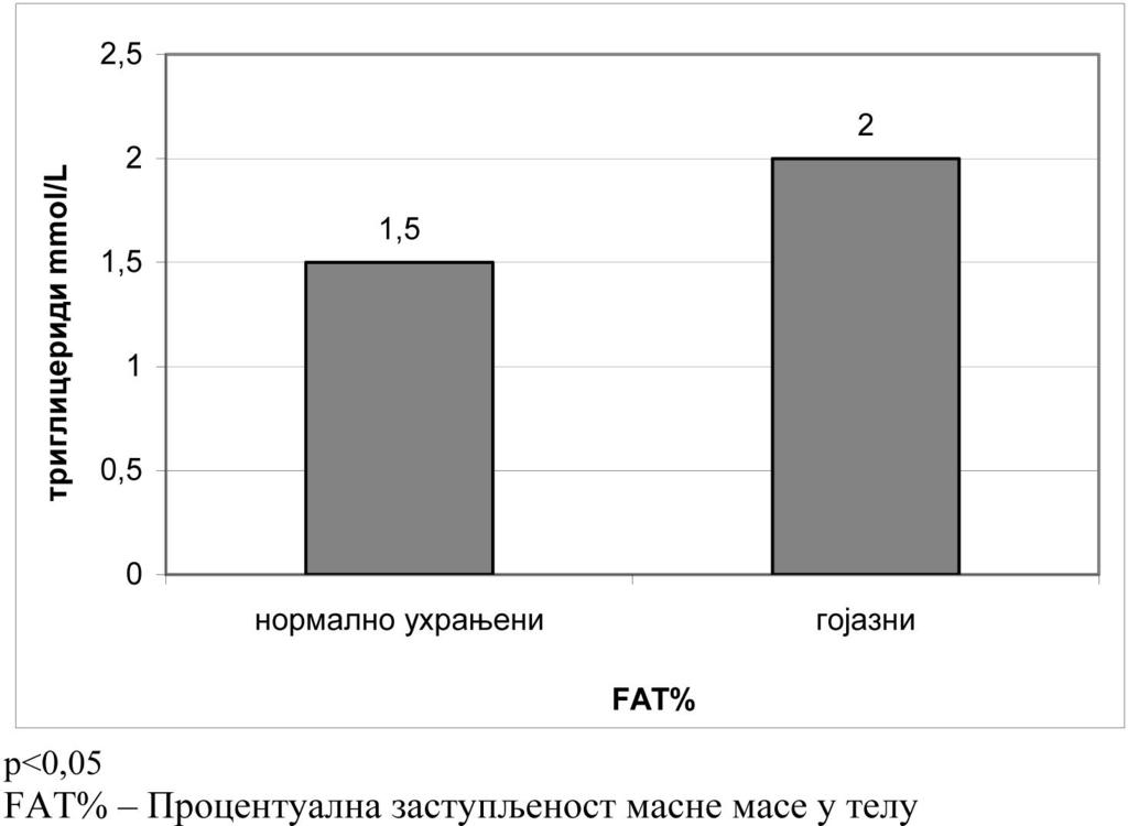 ЗДРАВСТВЕНА ЗАШТИТА 5/2012 РЕЗУЛТАТИ Карактеристике ухрањености испитаника са хипертензијом у односу на измерене вредности ОС приказане су графиконима 1. и 2.