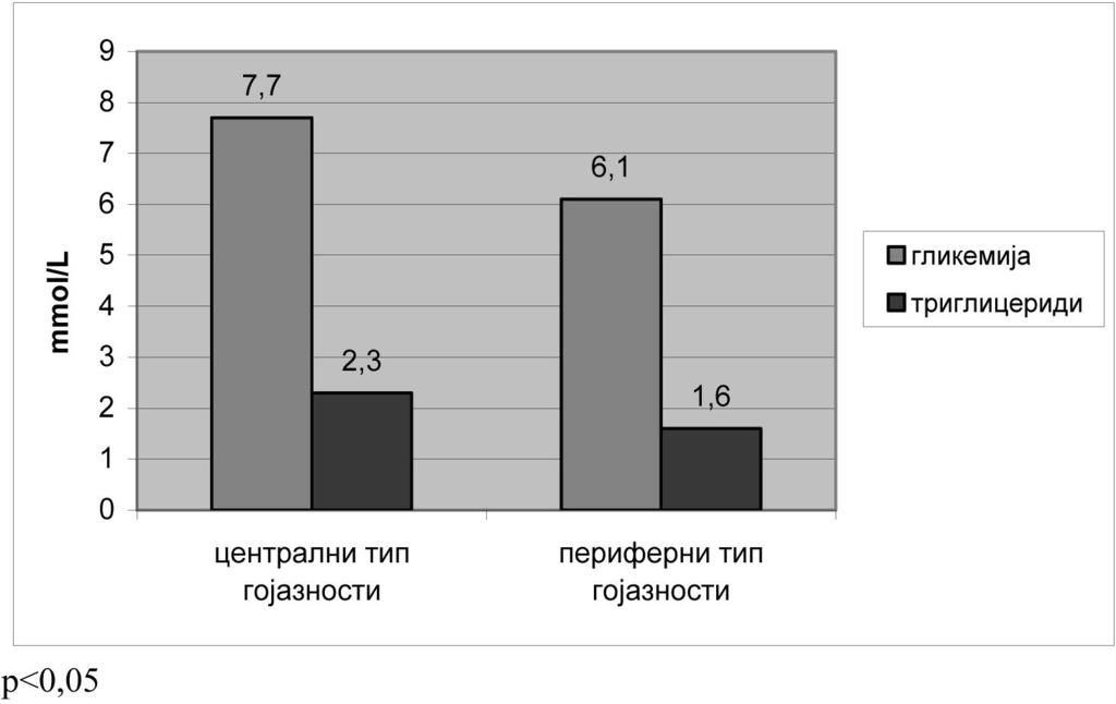 СТРУЧНИ И НАУЧНИ РАДОВИ Нивои гликемије и триглицерида код испитаника са централним и периферним типом гојазности приказани су графиконима 5. и 6.