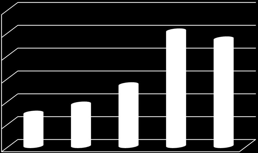 График 3.2 Просечен број население во 2010 година, во милиони жители 30.00 25.00 20.00 15.00 10.00 5.00 0.