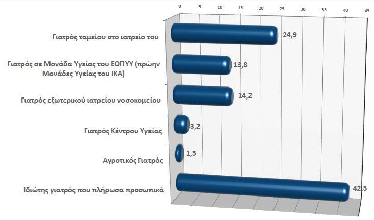 Επισκέψεις σε ιατρό ανά κατηγορία Σημείωση: η πιο συχνή επιλογή για τους ασφαλισμένους είναι να επιλέγουν οι ίδιοι το γιατρό τους και να