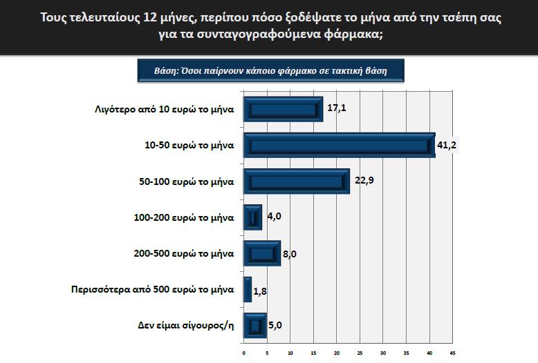 Πηγή: Hellas Health