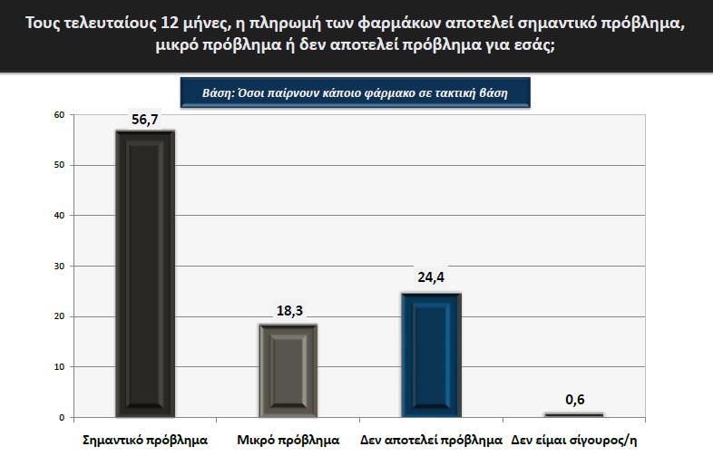 Πηγή: Hellas Health VI, ΙΚΠΙ, Ιανουάριος 2013.