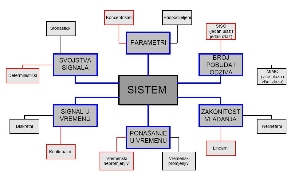 Sistem je skup međusobno zavisnih elemenata obrazovan radi
