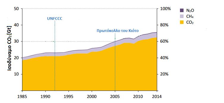 Δηθόλα 1.2.2: Οη εθπνκπέο ησλ ζεκαληηθφηεξσλ αεξίσλ ζεξκνθεπίνπ θαηά ηελ πεξίνδν 1985-2014 [3]. 1.3 Δπηπηώζεηο ηεο θιηκαηηθήο αιιαγήο Δθηεηακέλεο κειέηεο πξαγκαηνπνηνχληαη ζπλερψο γηα ηηο επηπηψζεηο ηεο θιηκαηηθήο αιιαγήο ζηε θχζε θαη ζηελ αλζξψπηλε δσή.