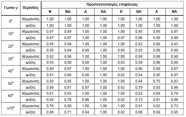 Πίλαθαο Γ2: πληειεζηήο ζθίαζεο απφ