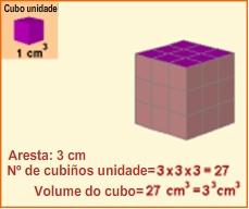 Un cubo de cm de aresta estaría formado por =7 cubos