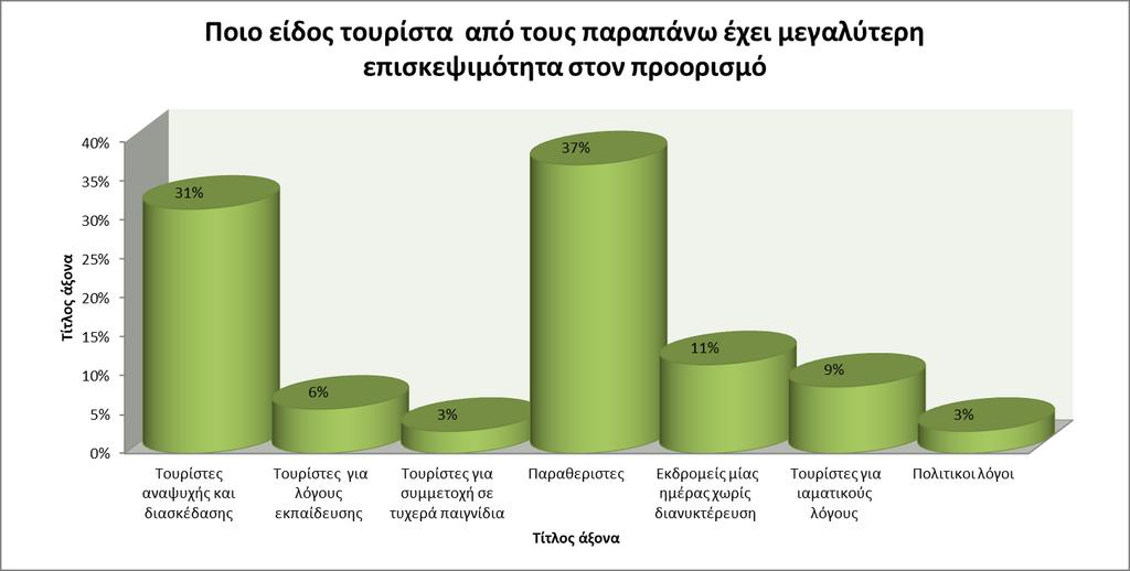 Απφ ην γξάθεκα 12, πξνθχπηεη φηη νη παξαζεξηζηέο θαη νη ηνπξίζηεο αλαςπρήο θαη δηαζθέδαζεο θαηέρνπλ ηα πξσηία ζηελ επηζθεςηκφηεηα ηνπ Λνπηξαθίνπ.