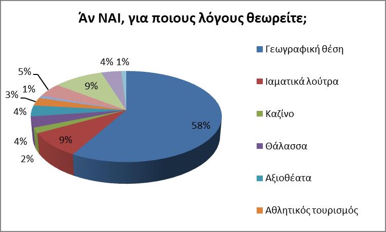 ην γξάθεκα 28, απνηππψλνληαη νη βαζηθνί ιφγνη, γηα ηνπο νπνίνπο ην Λνπηξάθη απνηειεί ζεκαληηθφ ηνπξηζηηθφ πξννξηζκφ.