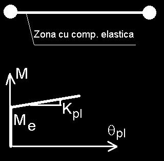 Figura 5 : Tipul modelelor neliniare utilizate la grinzi (stânga) şi stâlp (dreapta) Elemente de tip perete Pentru acest tip de element structura s-a optat pentru un model de tip fibră.