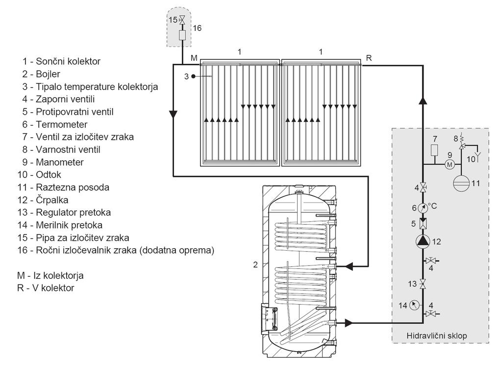 DODATNA OPREMA Naslednja hidravlična shema prikazuje vezavo med sončnim kolektorjem in bojlerjem za sončno napeljavo. Zaporedno je dovoljeno povezati največ 6 kolektorjev.