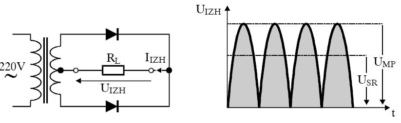 steče tok I1 skozi diodo D1, breme RL in sredinski odcep nazaj v transformator.