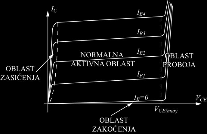 karakteristike Zavisnost