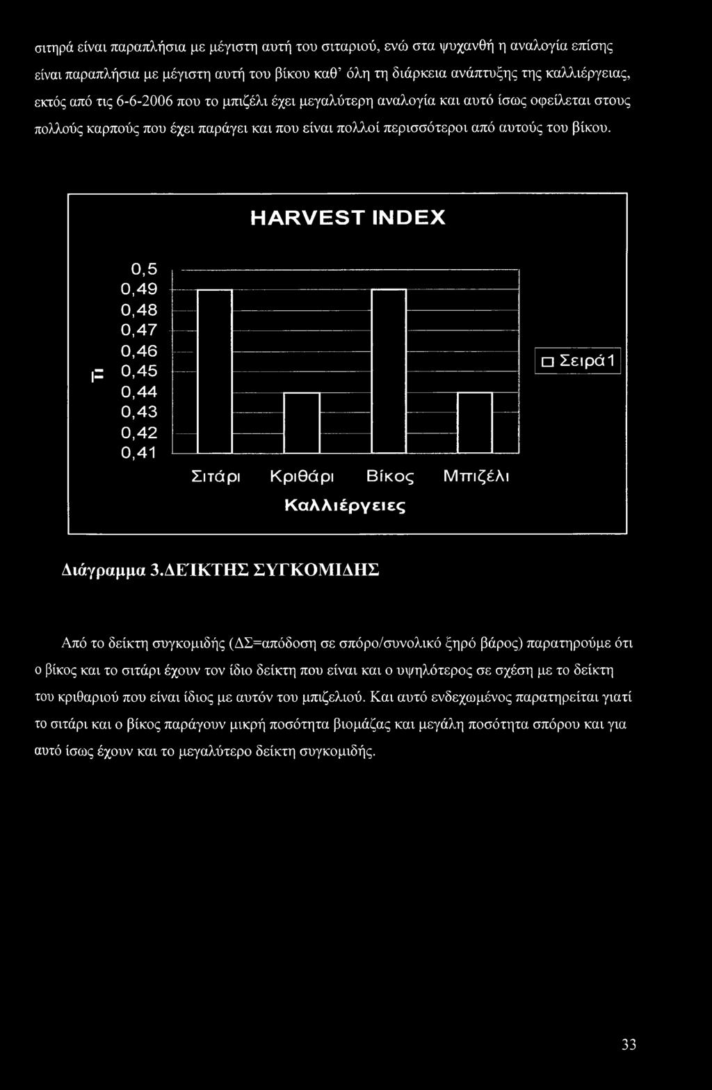HARVEST INDEX 0,5 0,49 0,48 0,47 0,46 1= 0,45 0,44 0,43 0,42 0,41 Σιτάρι Κριθάρι Βίκος Μπιζέλι Καλλιέργειες Σειρά 1 Διάγραμμα 3.