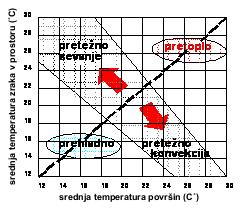 Temperatura obodnih površin Človek skoraj polovico toplote odda s sevanjem.