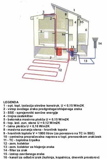 odtočnega zraka (kontrolirano prezračevanje z rekuperacijo toplote in zemeljskim kolektorjem - prenosnikom toplote).