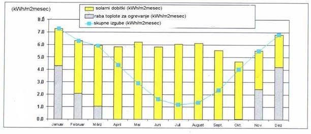 Slika 3: Solarni dobitki in potrebna toplota - raba energija za ogrevanje PH po posameznih mesecih Način ogrevanja in prezračevanja PH Med ogrevanjem objekta se pojavijo transmisijske izgube (skozi