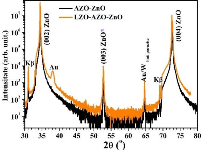 ale straturilor de AZO si LZO sunt analizate prin masuratoarea azimutala in jurul {112} ce prezinta 4 maxime principale la intervale de 90.
