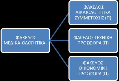 Στου ανωτέρω φακέλους θα πρέπει να αναφέρονται εκτός του περιεχομένου (Δικαιολογητικά Συμμετοχής,Τεχνική προσφορά, Οικονομική προσφορά, ο τίτλος της αρμόδιας υπηρεσίας,ο αριθμός διακήρυξης, η