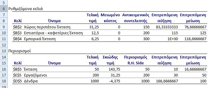 Απαντήσεις στα επιπλέον ερωτήματα 1. Ο συντελεστής της αντικειμενικής συνάρτησης για τα εμπορικά μπορεί να λάβει τιμές από 183.