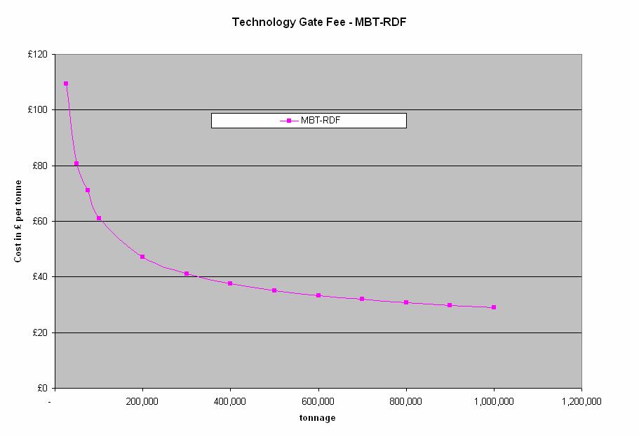 Στην ίδια µελέτη, το gate fee για µονάδες θερµικής επεξεργασίας αρχίζει να κυµαίνεται σε ανεκτά επίπεδα για ποσότητα απορριµµάτων από 200.000 τόνους Α.Σ.Α ετησίως (βλ. Σχήµα).