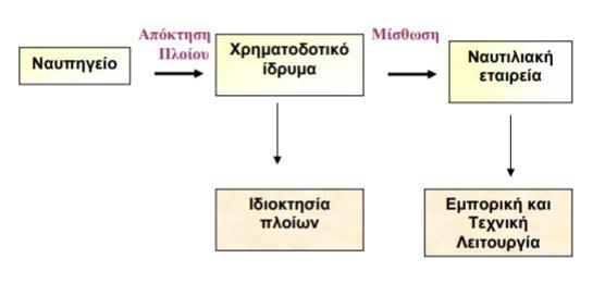 3.1.3. Χρηματοδοτική μίσθωση Η χρηματοδοτική μίσθωση των πλοίων μέσω χρηματοδοτικής μίσθωσης συνιστά μη συμβατικό τρόπο χρηματοδότησης που έχει περισσότερες ομοιότητες με τη χρηματοδότηση χρέους παρά