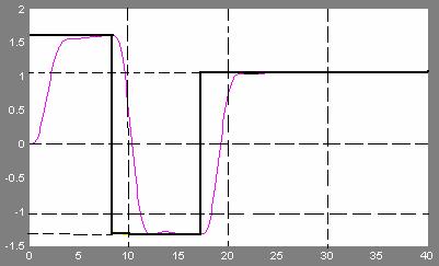 Chươ 4 : Đều hể mờ l ro đó,,, 4; l,,, 4, 5 và b l vớ -, 4 -, b b, b b 4.5. Chọ α.74, β 9.8. Kết quả mô phỏ vớ mục têu hác hu: mục têu đều hể 4.